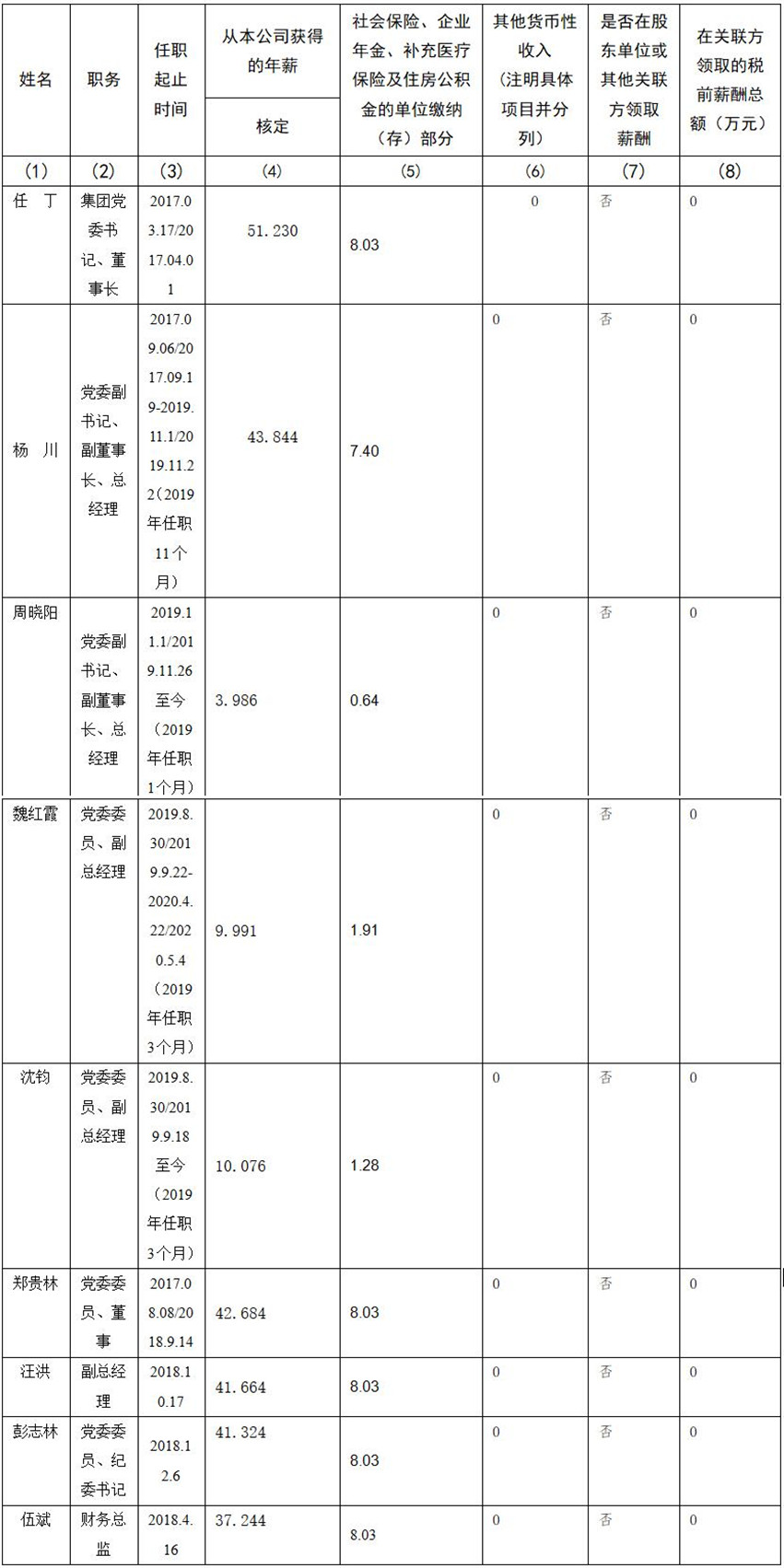 四川省尊龙集团有限责任公司 公司董事、监事、高级管理人员2019年度薪酬情况